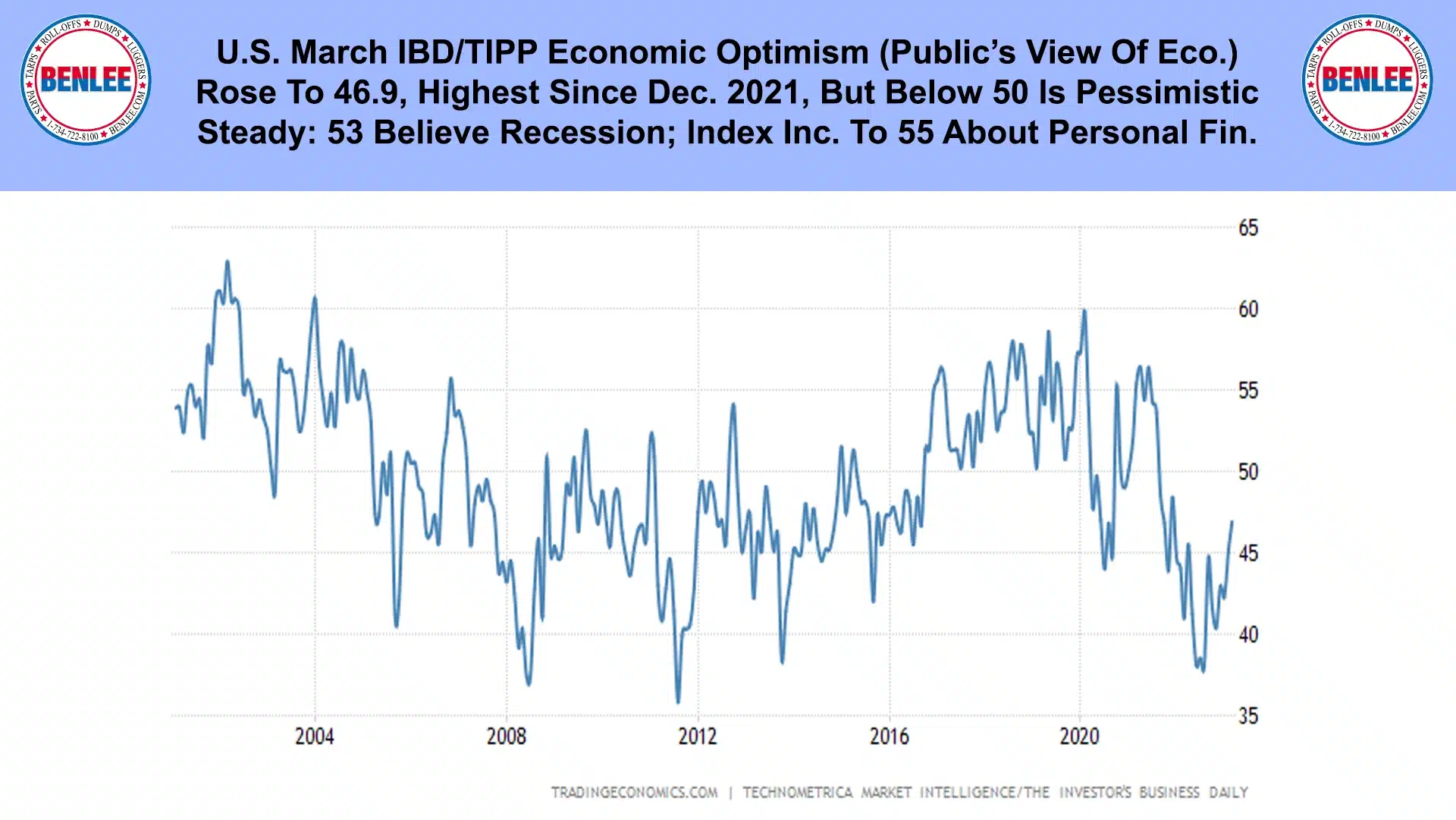 U.S. March IBD-TIPP Economic Optimism
